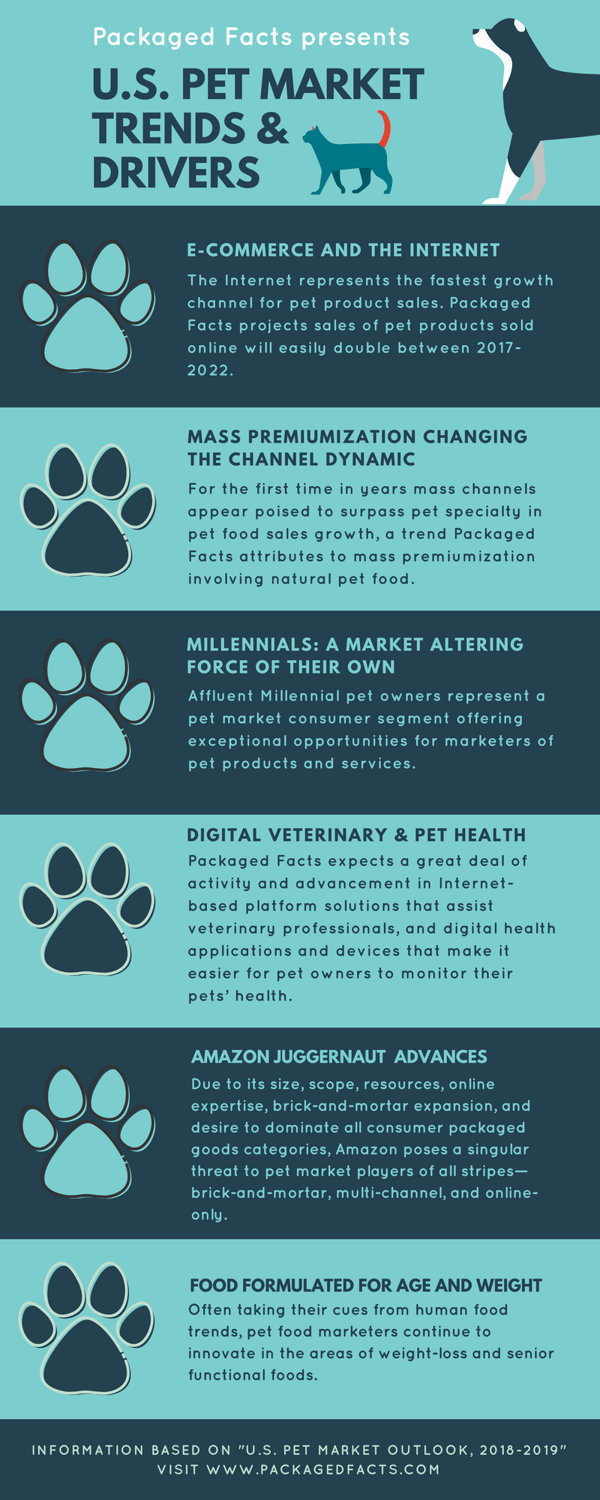 6 Influential Pet Trends in the U.S. Infographic